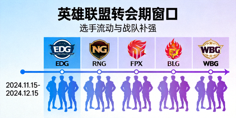英雄联盟转会期窗口示意图，带有战队Logo和选手剪影
